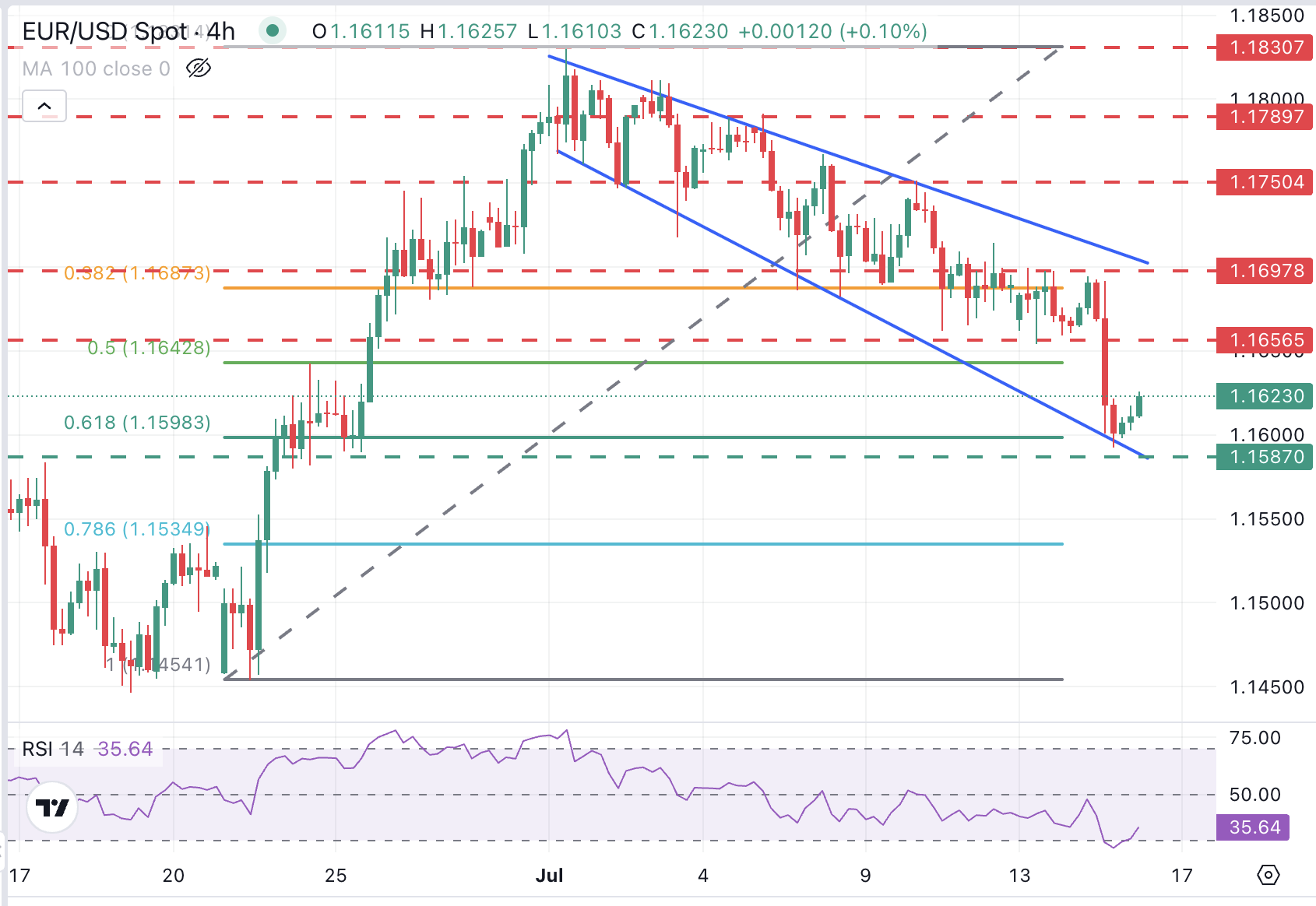 EUR/USD Chart